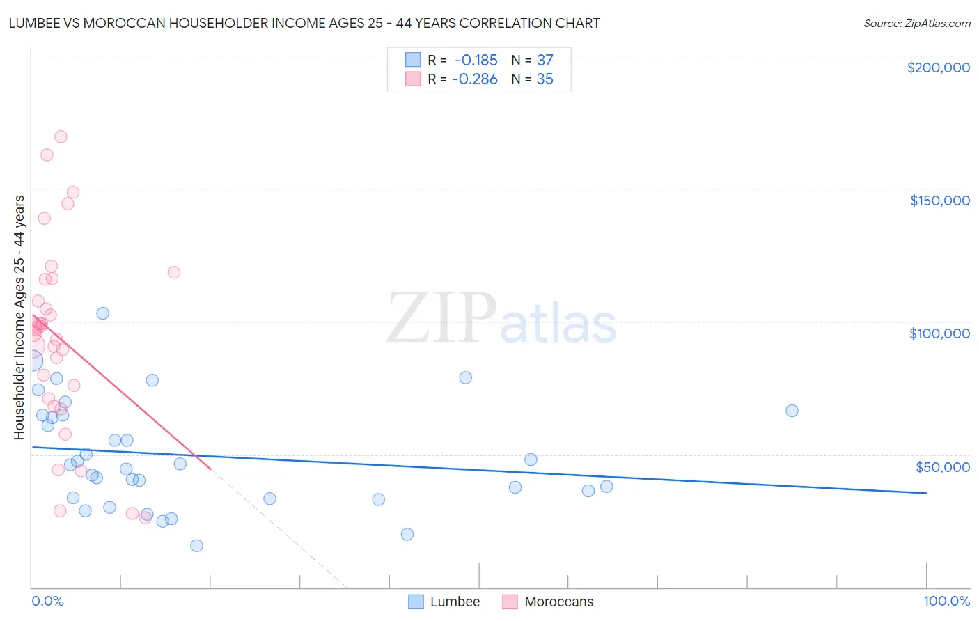 Lumbee vs Moroccan Householder Income Ages 25 - 44 years