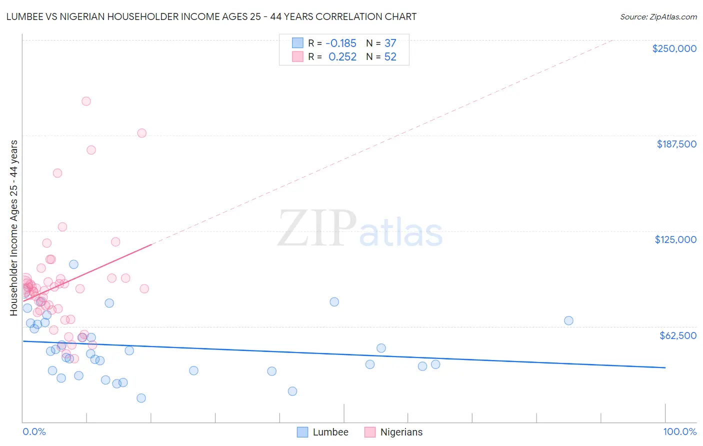 Lumbee vs Nigerian Householder Income Ages 25 - 44 years