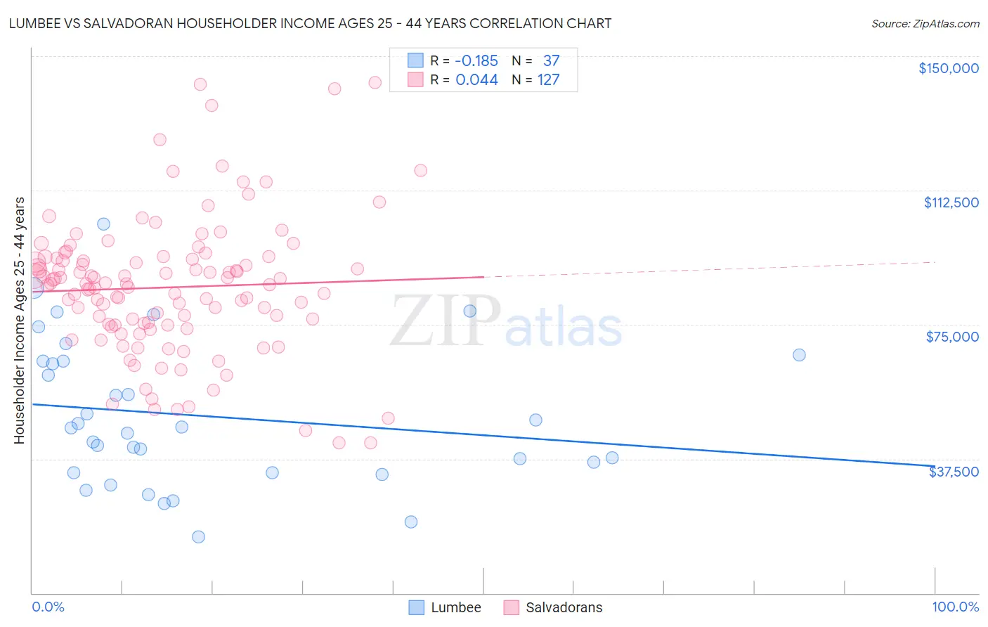 Lumbee vs Salvadoran Householder Income Ages 25 - 44 years