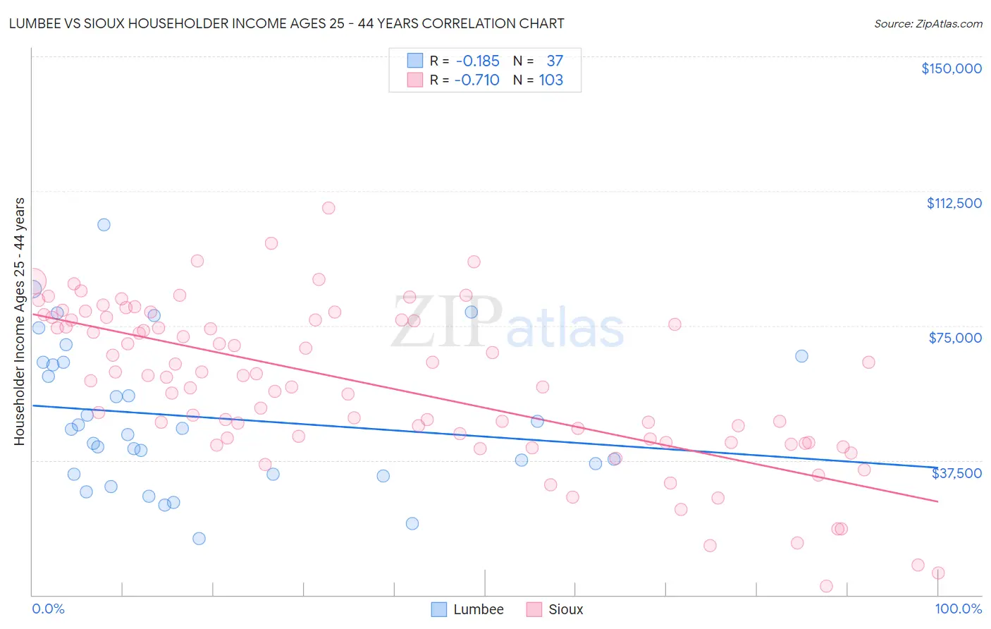 Lumbee vs Sioux Householder Income Ages 25 - 44 years