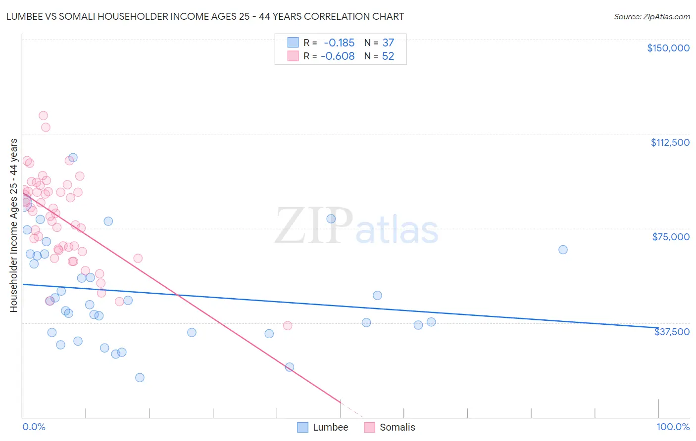 Lumbee vs Somali Householder Income Ages 25 - 44 years