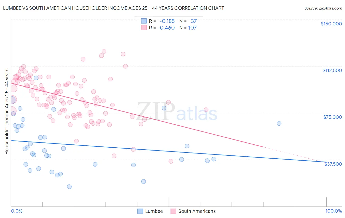 Lumbee vs South American Householder Income Ages 25 - 44 years