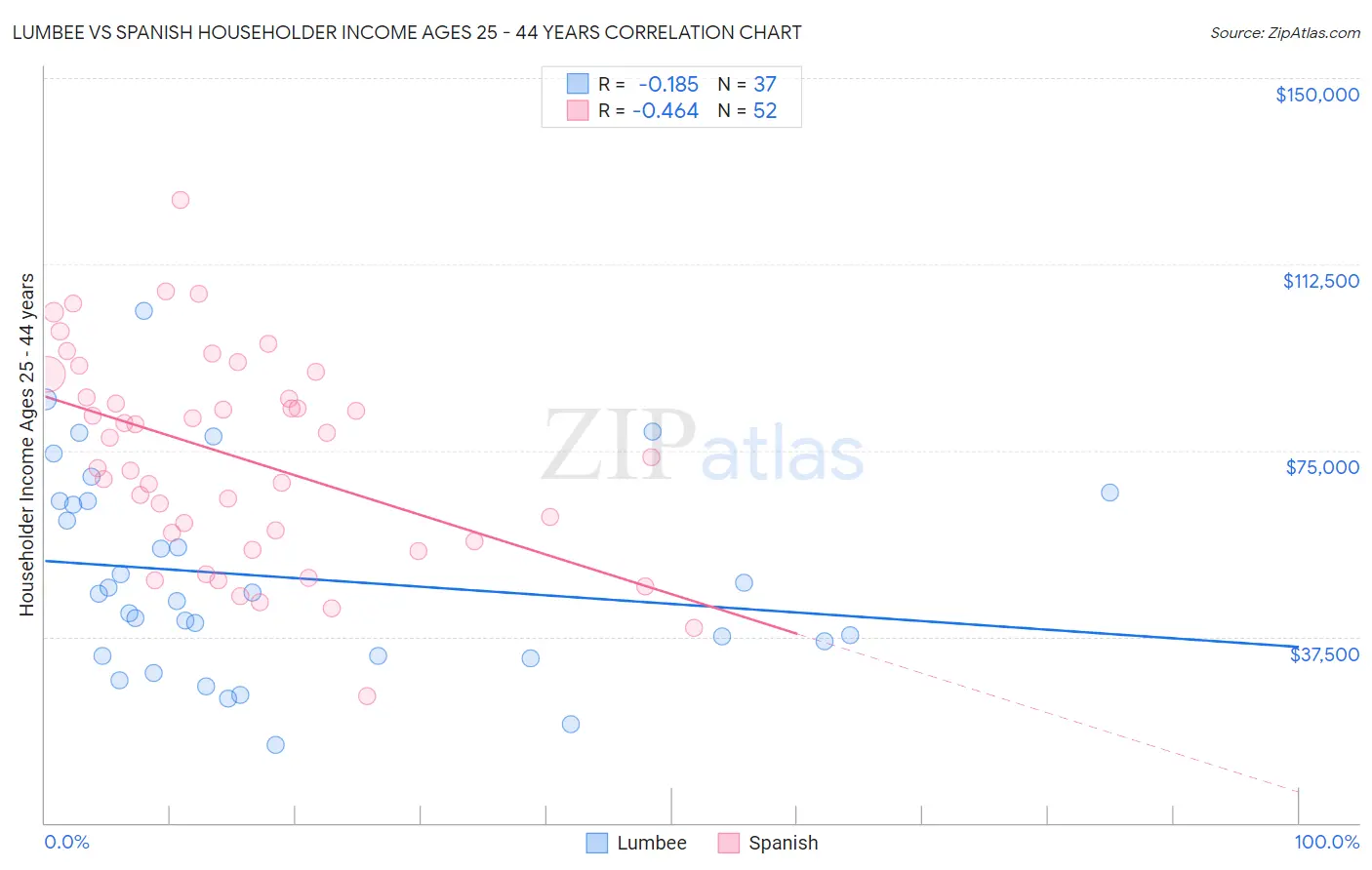 Lumbee vs Spanish Householder Income Ages 25 - 44 years