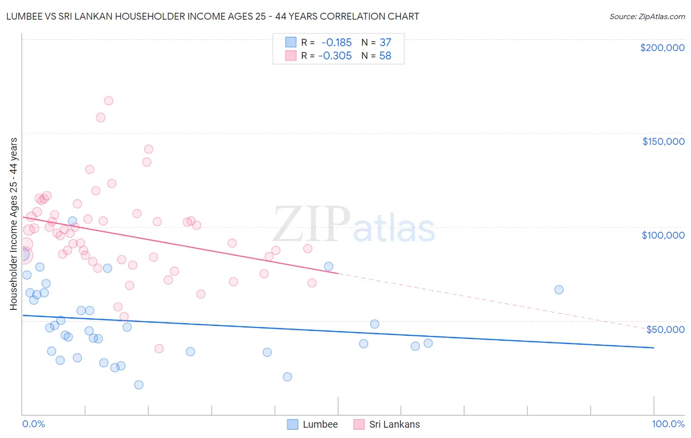 Lumbee vs Sri Lankan Householder Income Ages 25 - 44 years