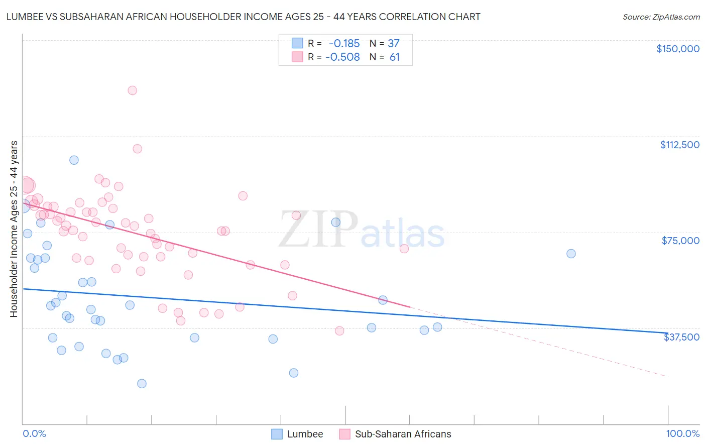 Lumbee vs Subsaharan African Householder Income Ages 25 - 44 years