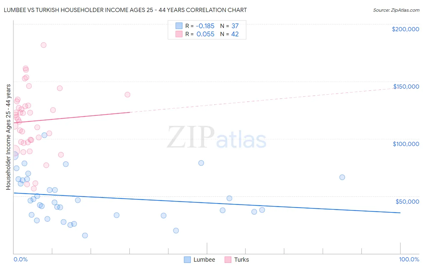 Lumbee vs Turkish Householder Income Ages 25 - 44 years