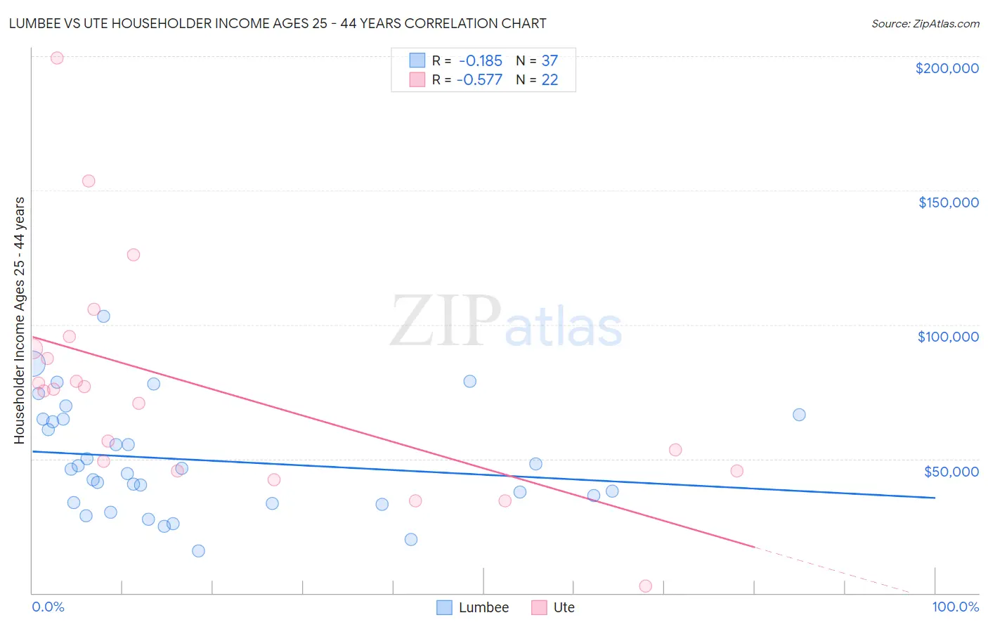 Lumbee vs Ute Householder Income Ages 25 - 44 years