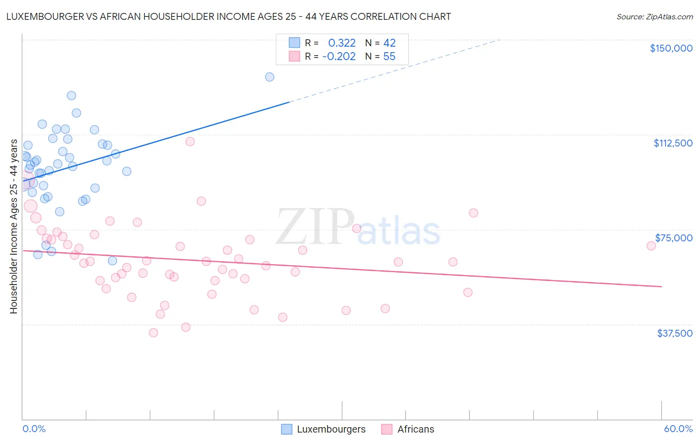 Luxembourger vs African Householder Income Ages 25 - 44 years