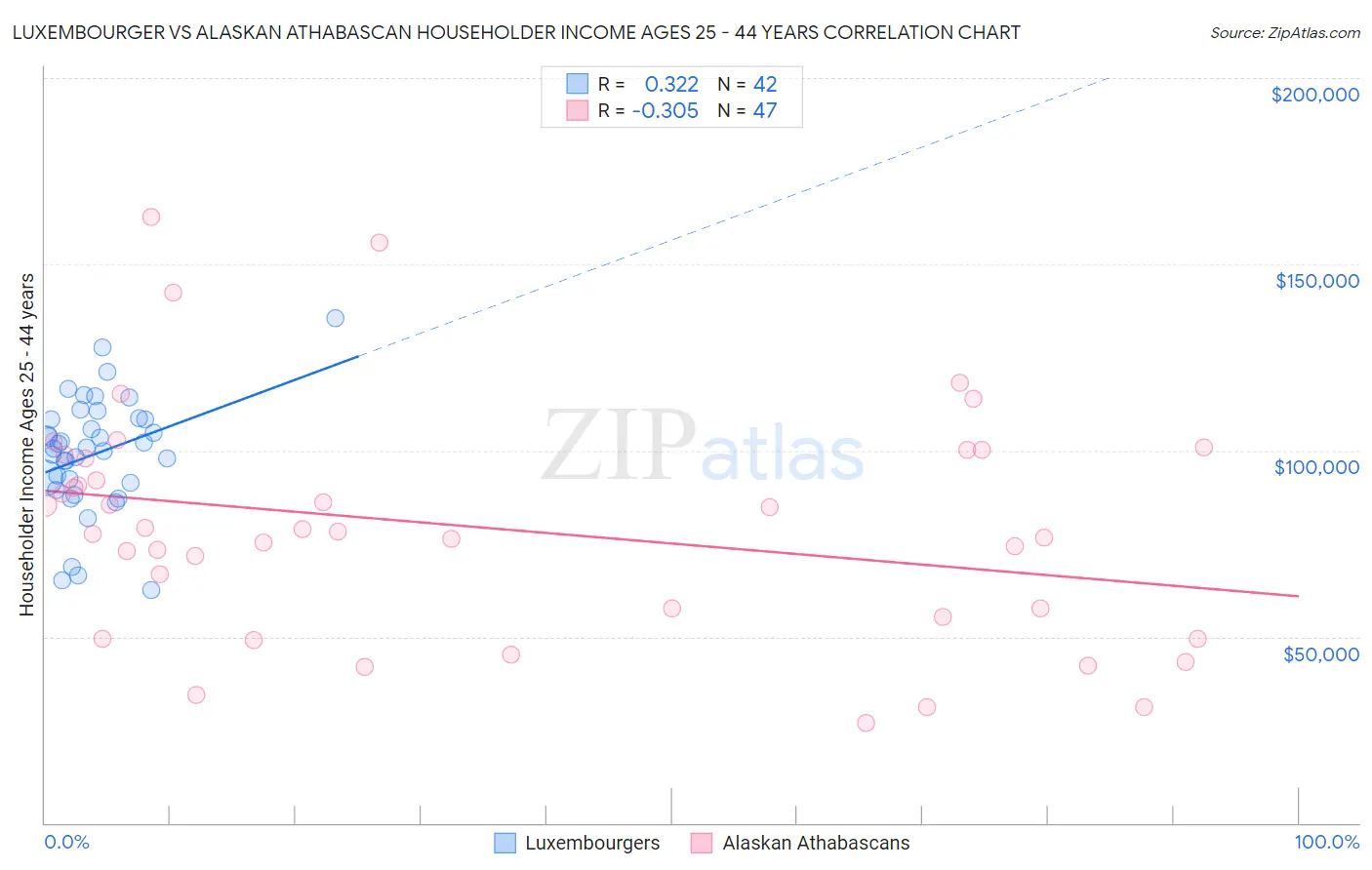 Luxembourger vs Alaskan Athabascan Householder Income Ages 25 - 44 years