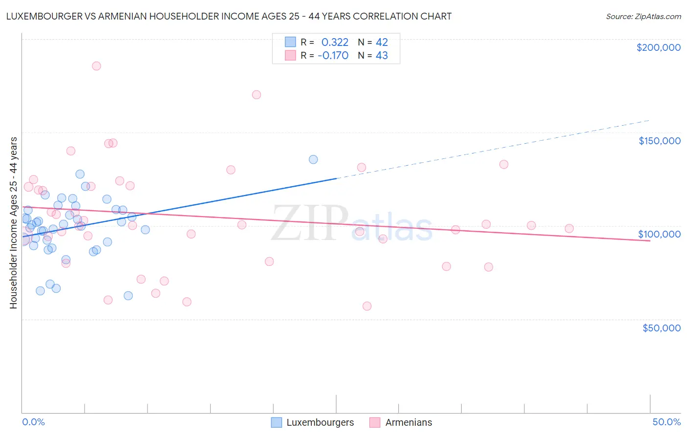 Luxembourger vs Armenian Householder Income Ages 25 - 44 years