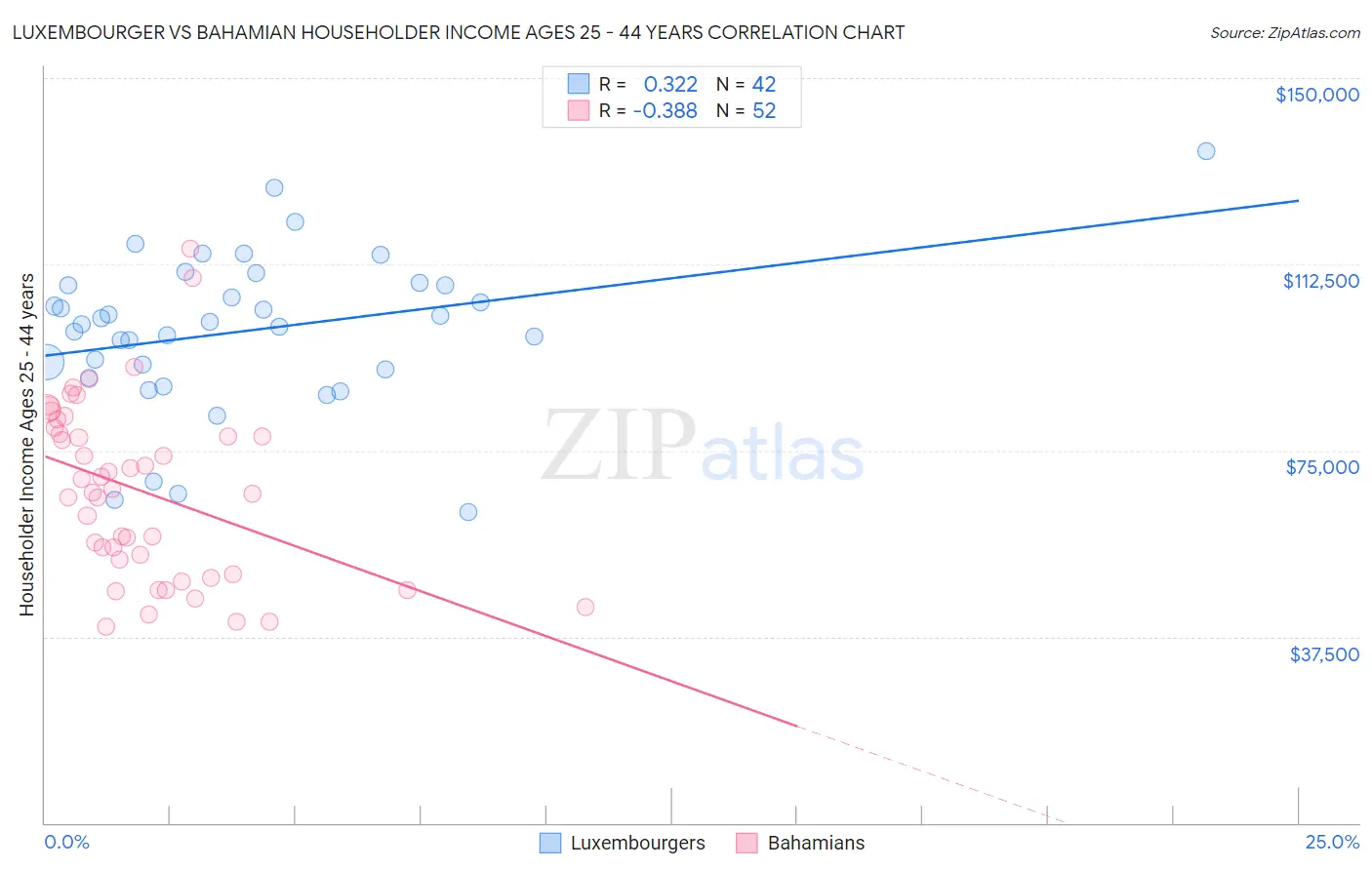 Luxembourger vs Bahamian Householder Income Ages 25 - 44 years