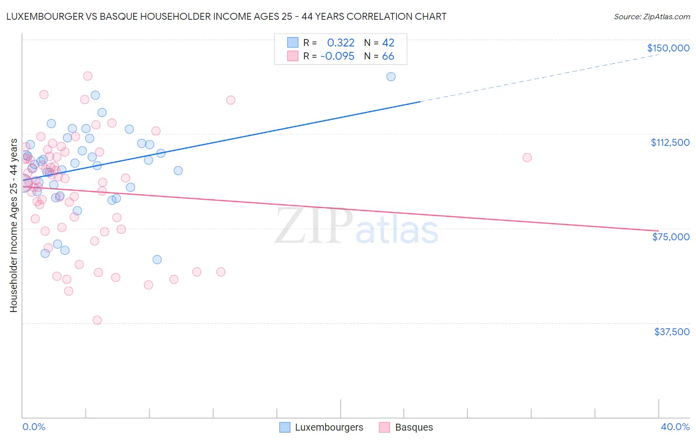 Luxembourger vs Basque Householder Income Ages 25 - 44 years