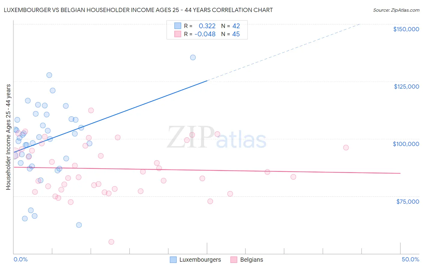 Luxembourger vs Belgian Householder Income Ages 25 - 44 years