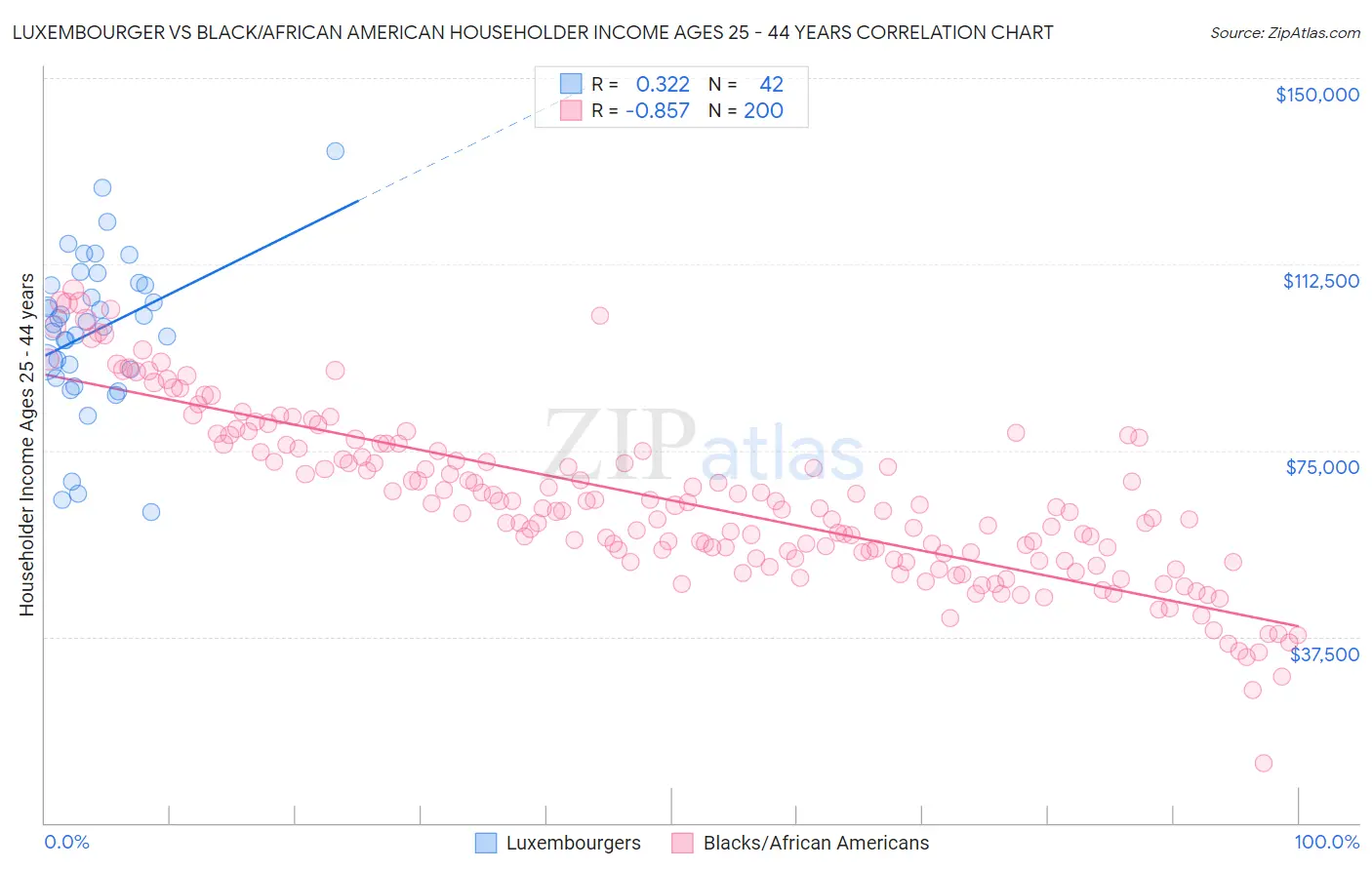 Luxembourger vs Black/African American Householder Income Ages 25 - 44 years