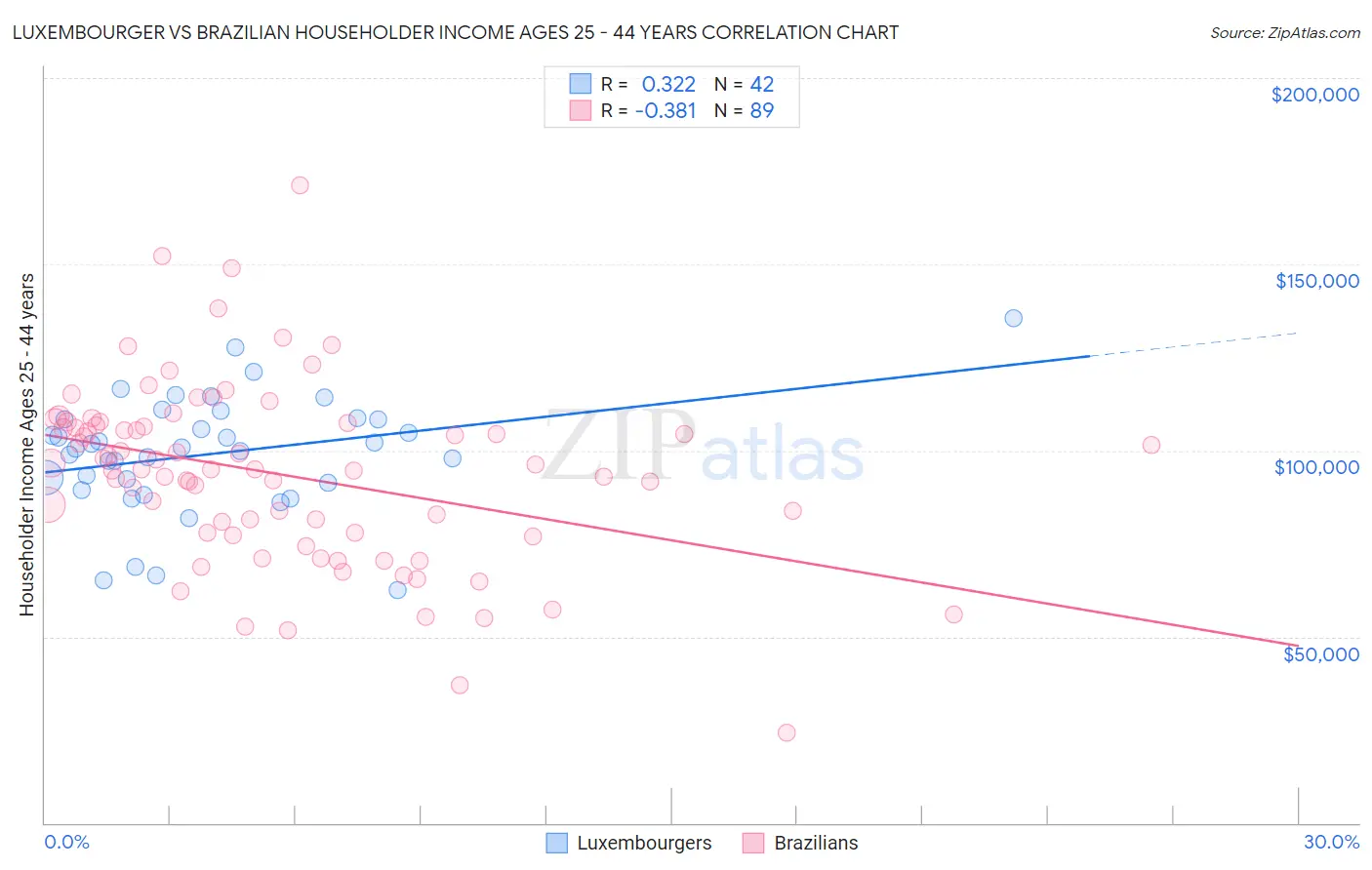 Luxembourger vs Brazilian Householder Income Ages 25 - 44 years