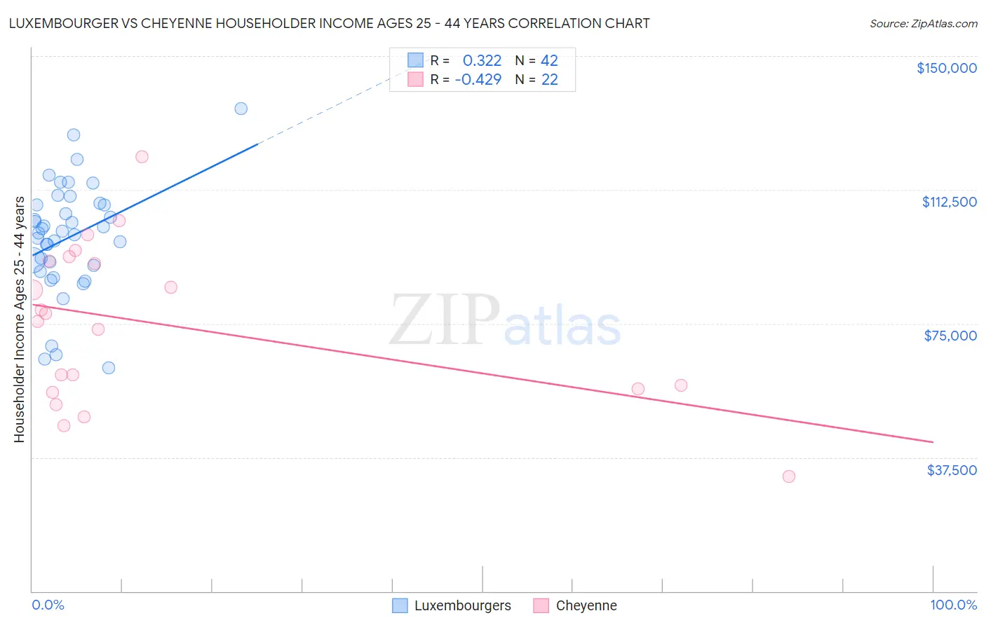 Luxembourger vs Cheyenne Householder Income Ages 25 - 44 years