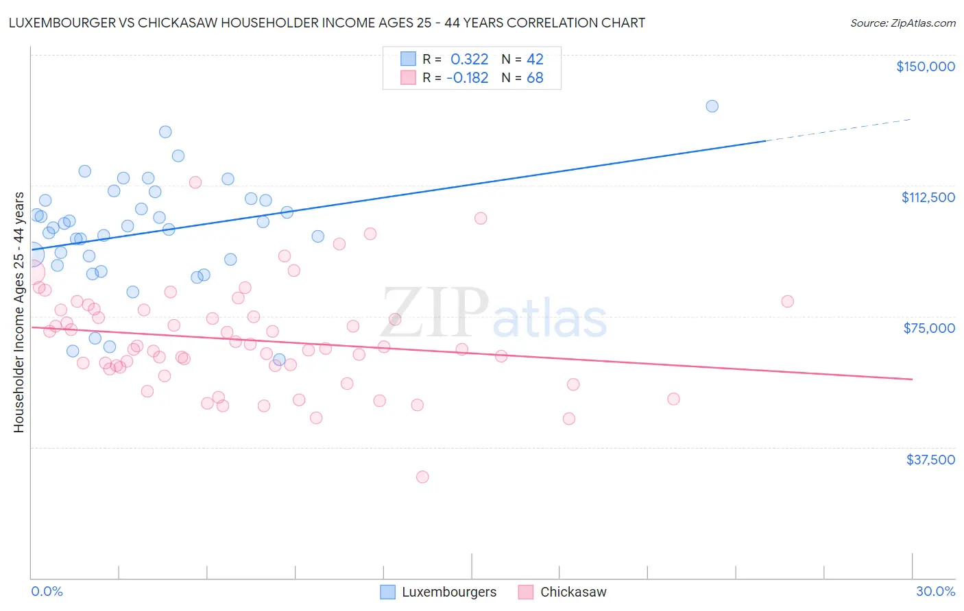 Luxembourger vs Chickasaw Householder Income Ages 25 - 44 years