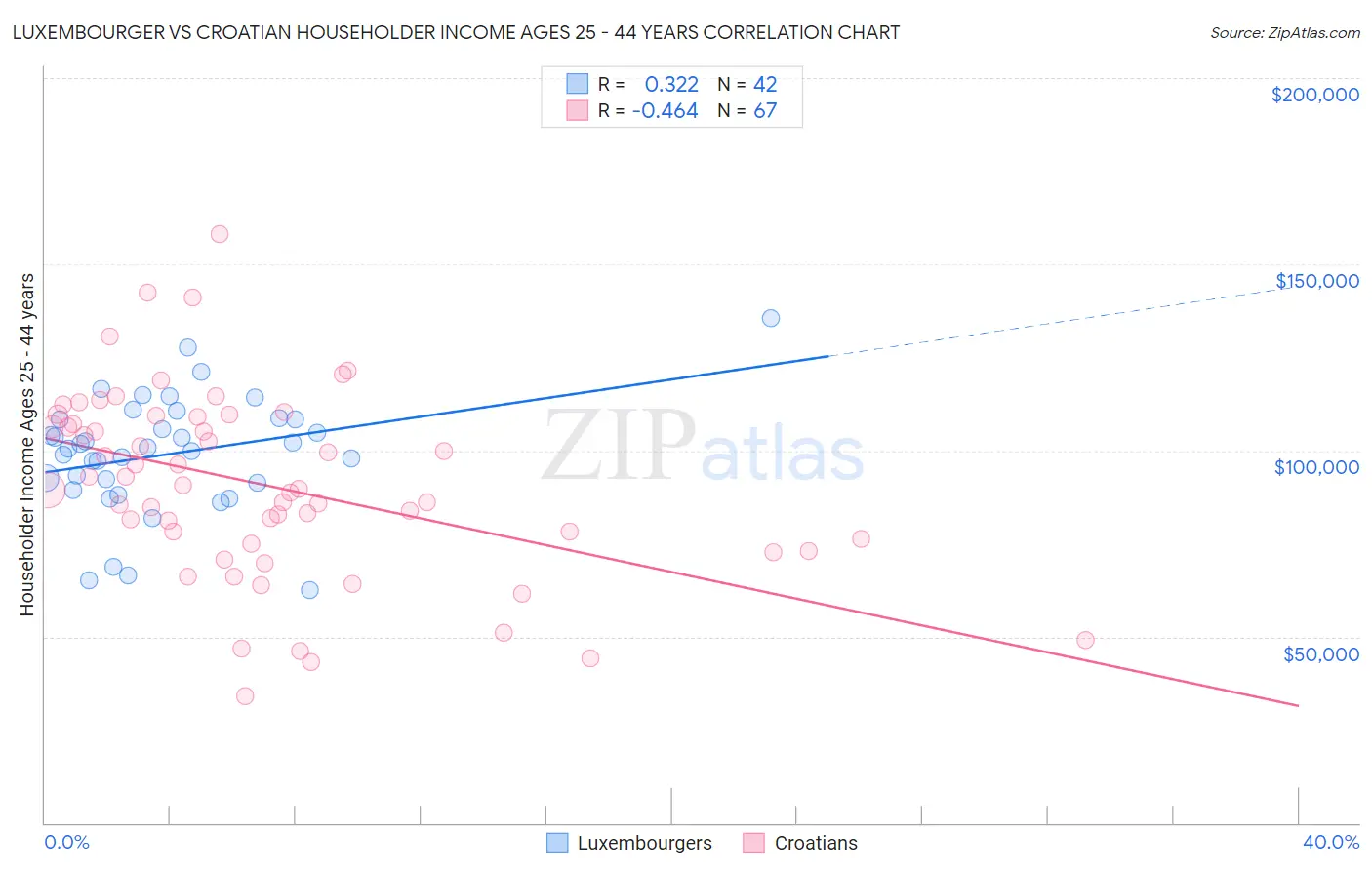 Luxembourger vs Croatian Householder Income Ages 25 - 44 years