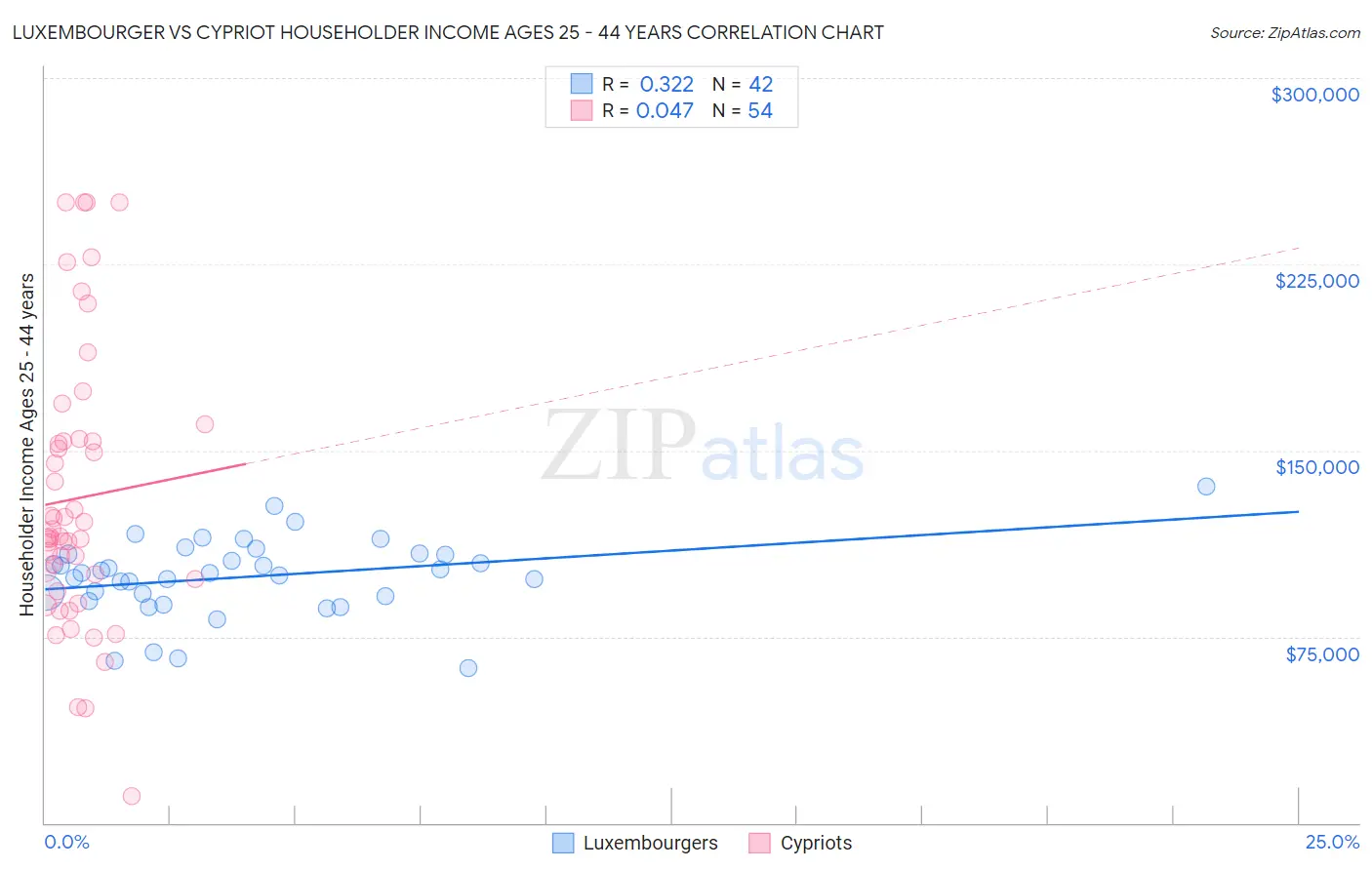 Luxembourger vs Cypriot Householder Income Ages 25 - 44 years