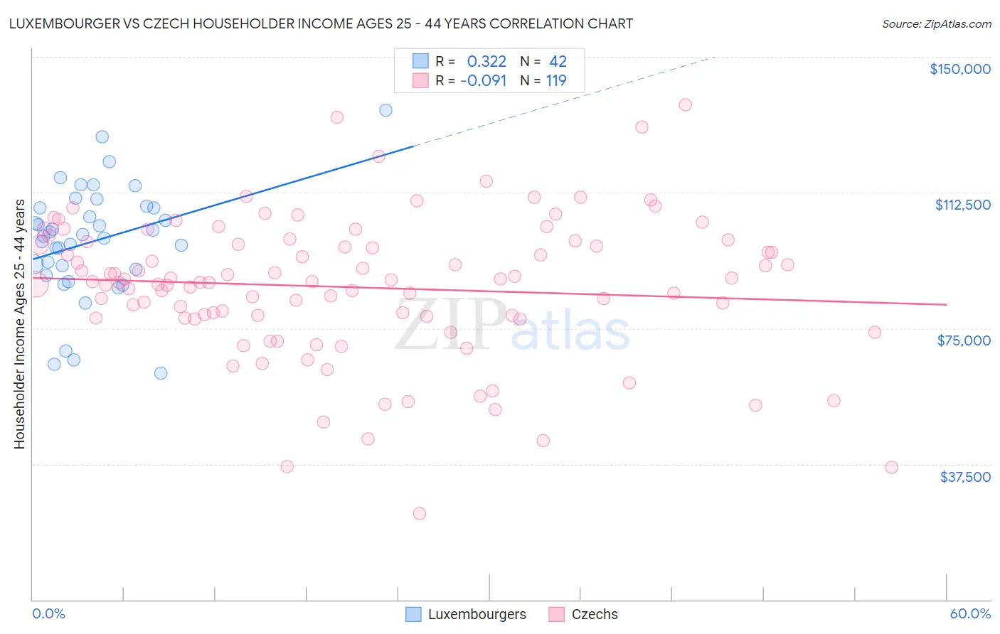 Luxembourger vs Czech Householder Income Ages 25 - 44 years