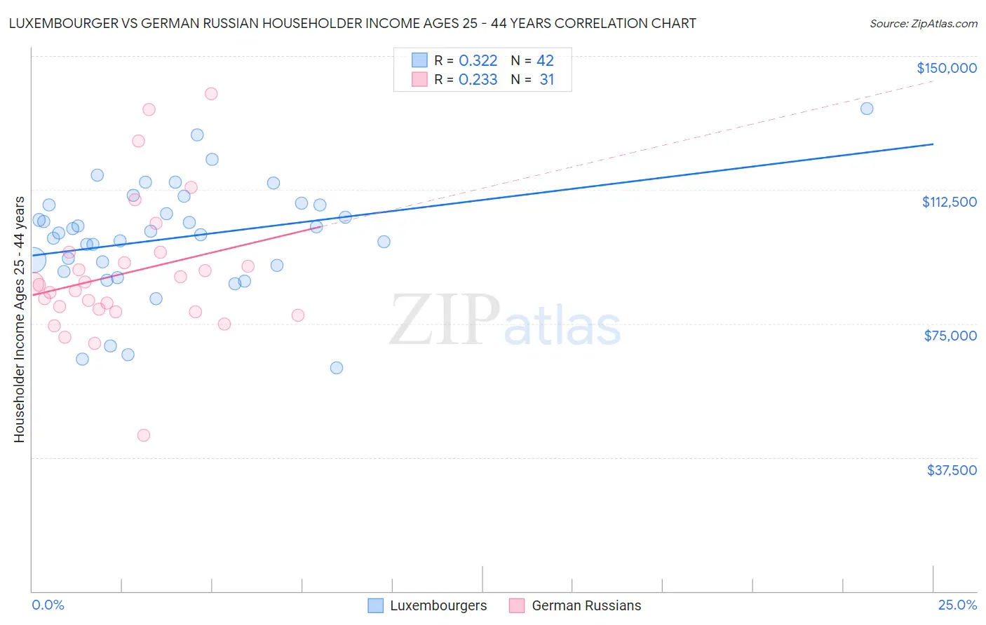 Luxembourger vs German Russian Householder Income Ages 25 - 44 years