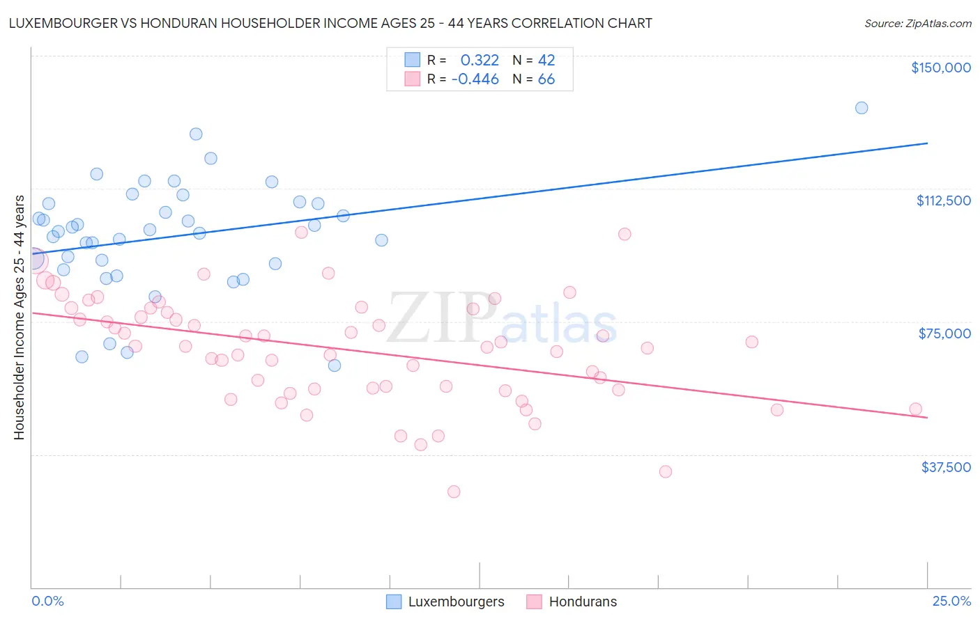 Luxembourger vs Honduran Householder Income Ages 25 - 44 years