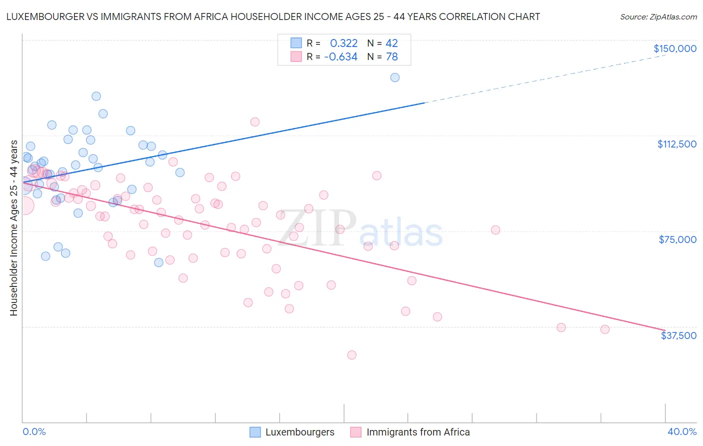 Luxembourger vs Immigrants from Africa Householder Income Ages 25 - 44 years