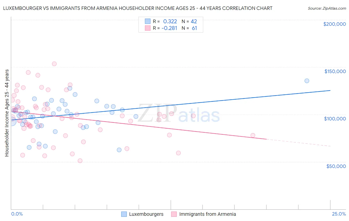 Luxembourger vs Immigrants from Armenia Householder Income Ages 25 - 44 years