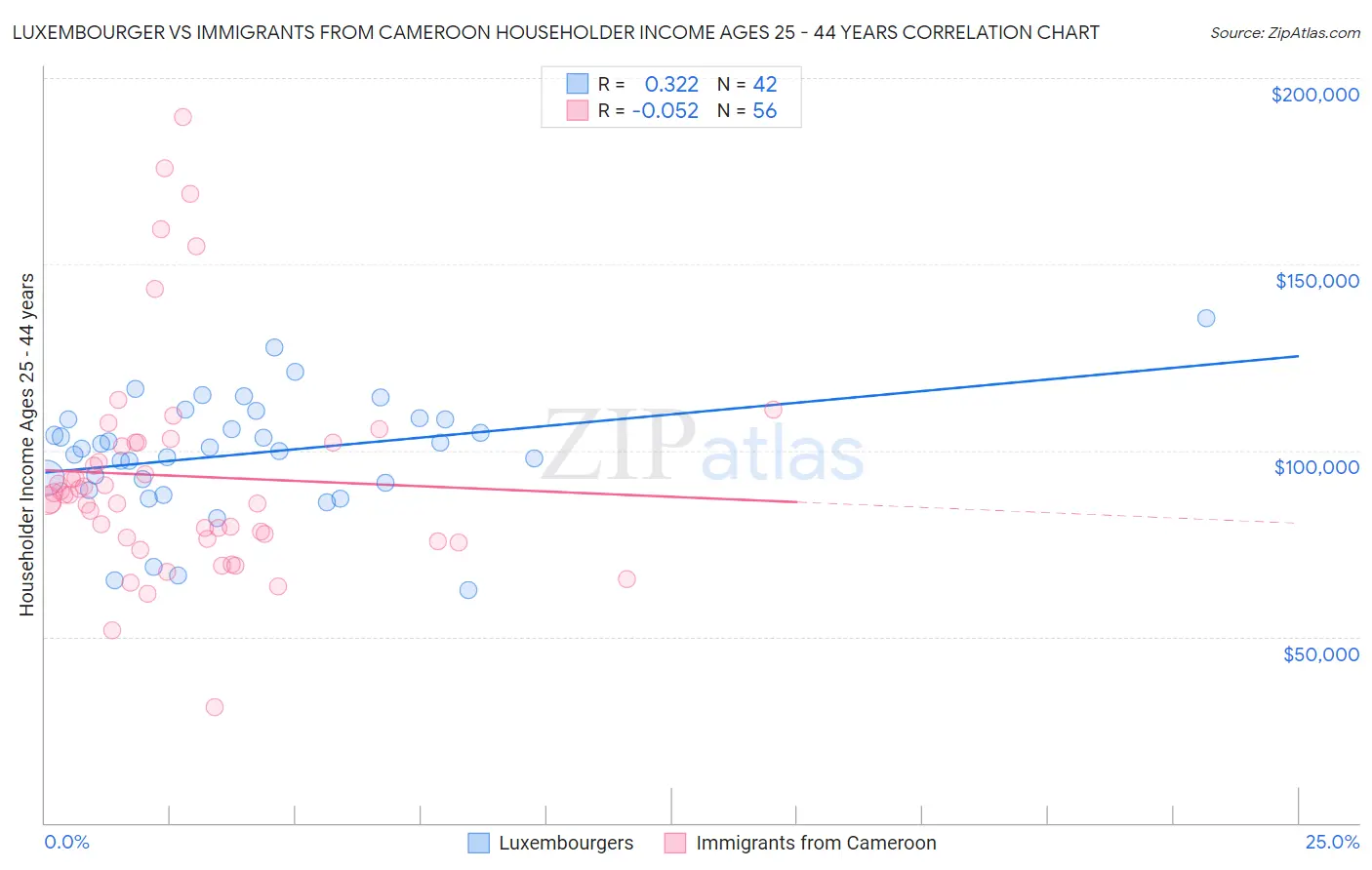 Luxembourger vs Immigrants from Cameroon Householder Income Ages 25 - 44 years