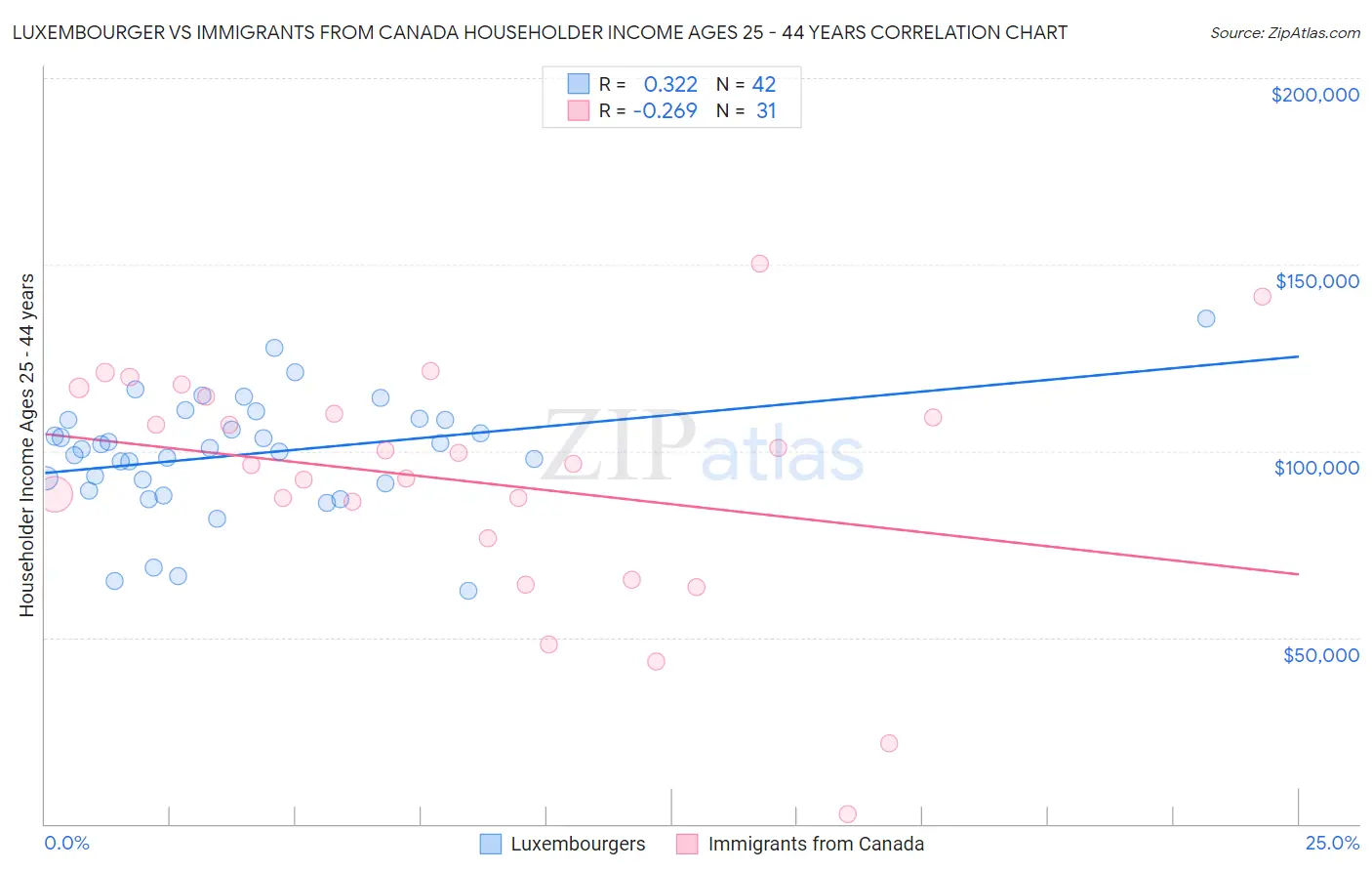 Luxembourger vs Immigrants from Canada Householder Income Ages 25 - 44 years