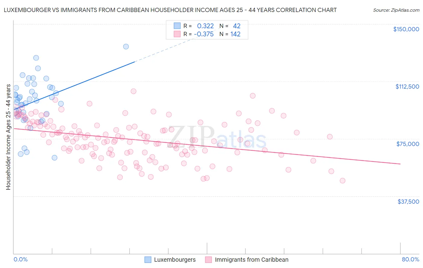 Luxembourger vs Immigrants from Caribbean Householder Income Ages 25 - 44 years