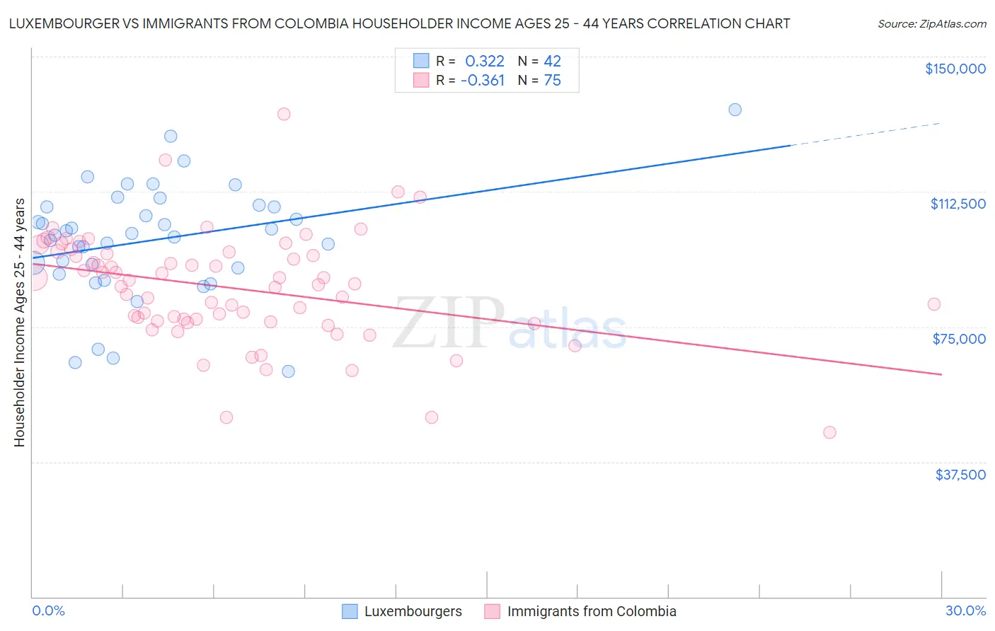 Luxembourger vs Immigrants from Colombia Householder Income Ages 25 - 44 years