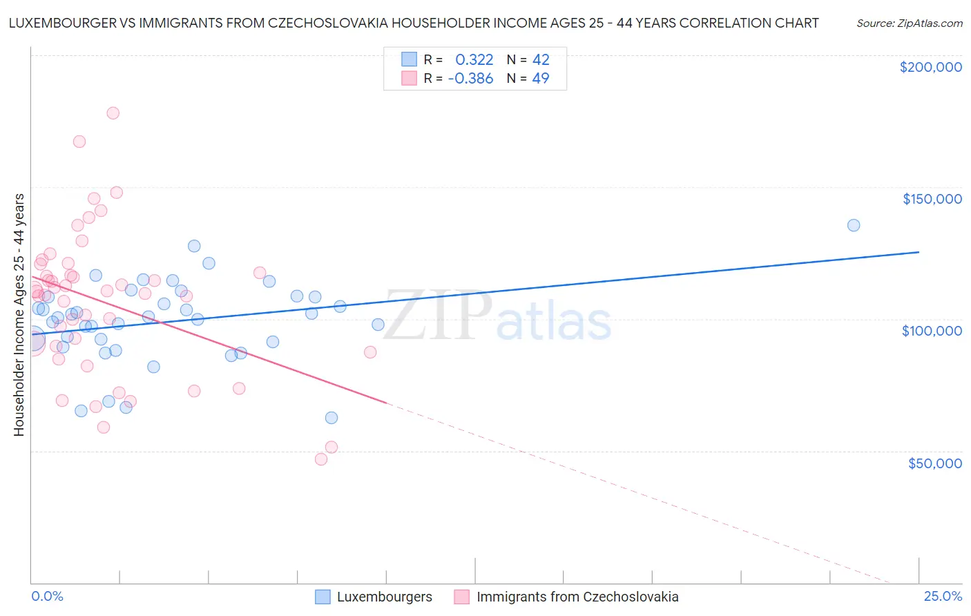 Luxembourger vs Immigrants from Czechoslovakia Householder Income Ages 25 - 44 years