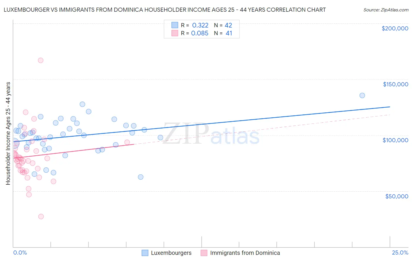 Luxembourger vs Immigrants from Dominica Householder Income Ages 25 - 44 years