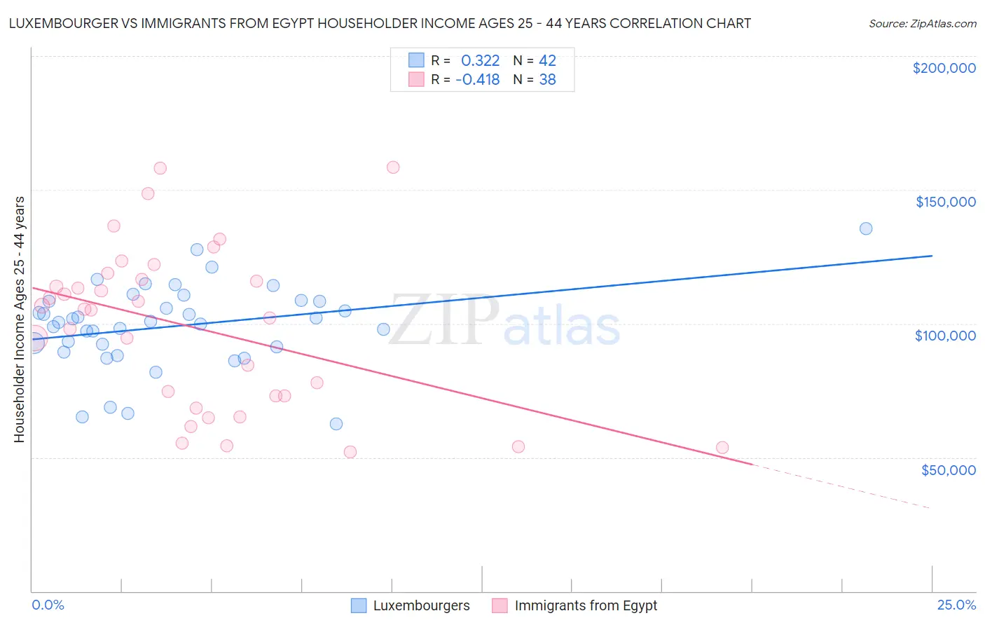 Luxembourger vs Immigrants from Egypt Householder Income Ages 25 - 44 years