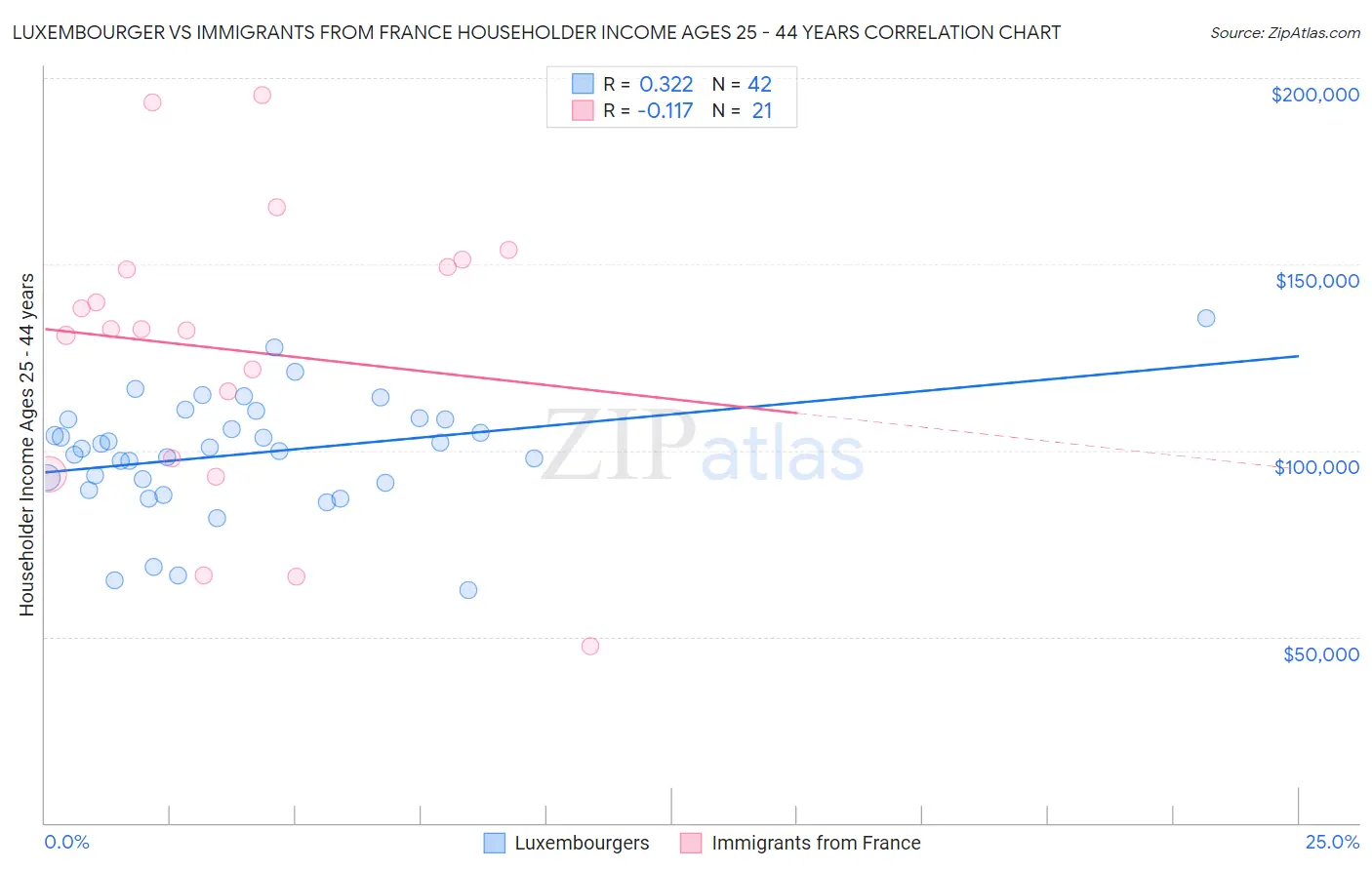 Luxembourger vs Immigrants from France Householder Income Ages 25 - 44 years