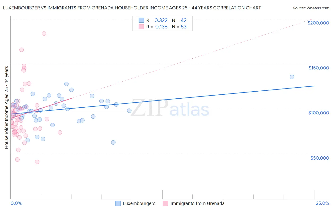 Luxembourger vs Immigrants from Grenada Householder Income Ages 25 - 44 years