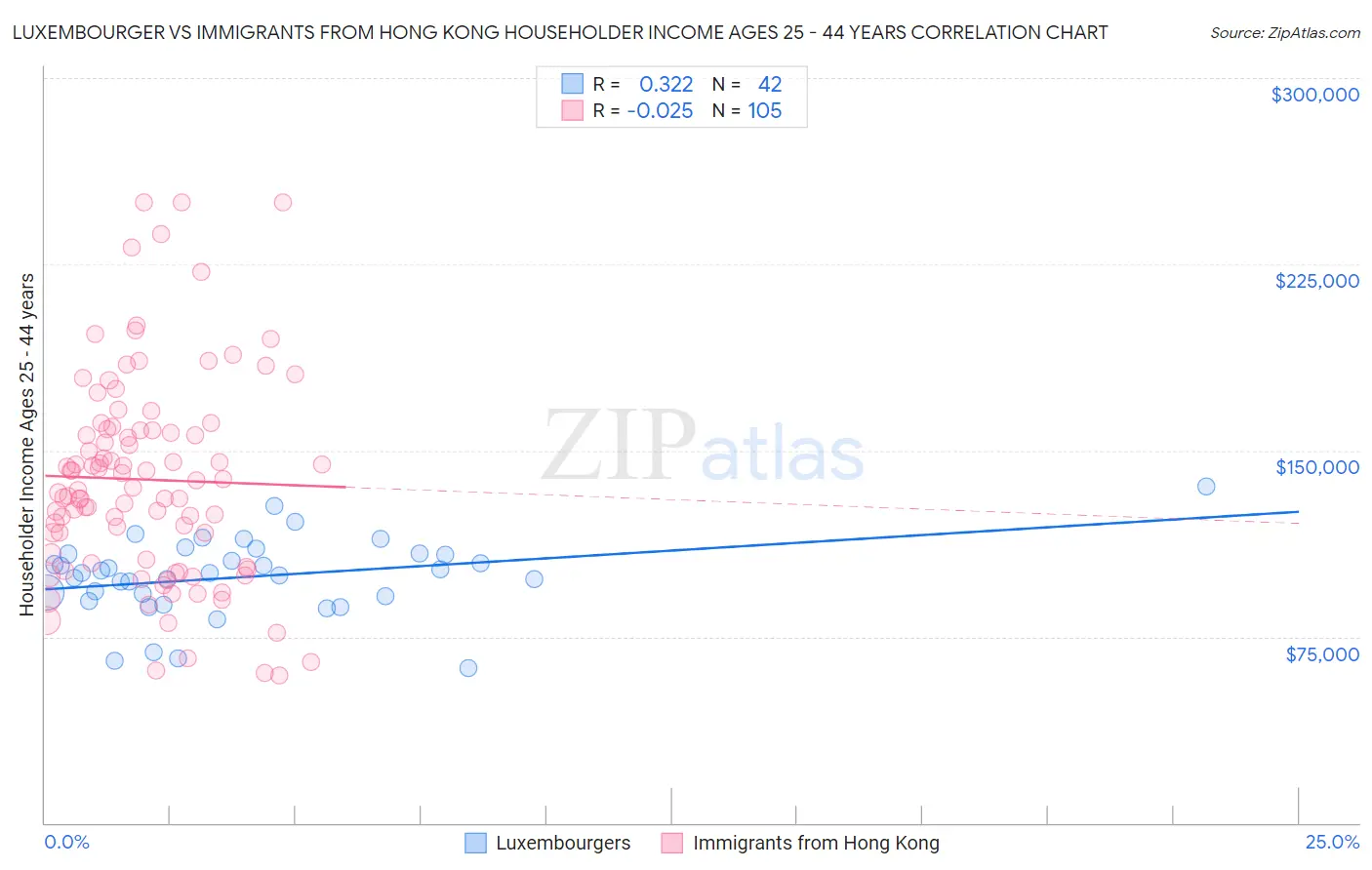 Luxembourger vs Immigrants from Hong Kong Householder Income Ages 25 - 44 years