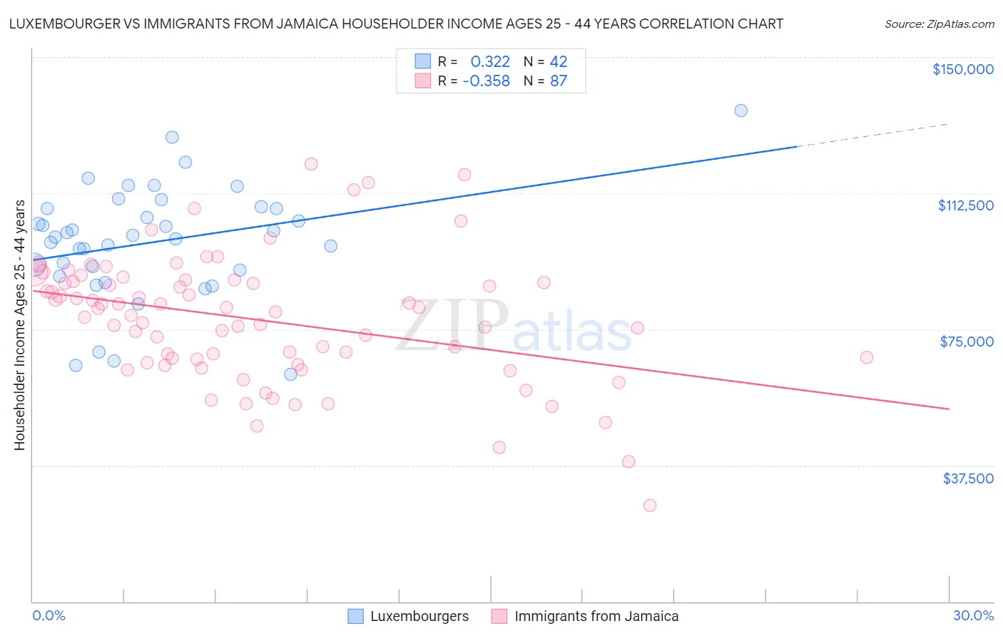 Luxembourger vs Immigrants from Jamaica Householder Income Ages 25 - 44 years