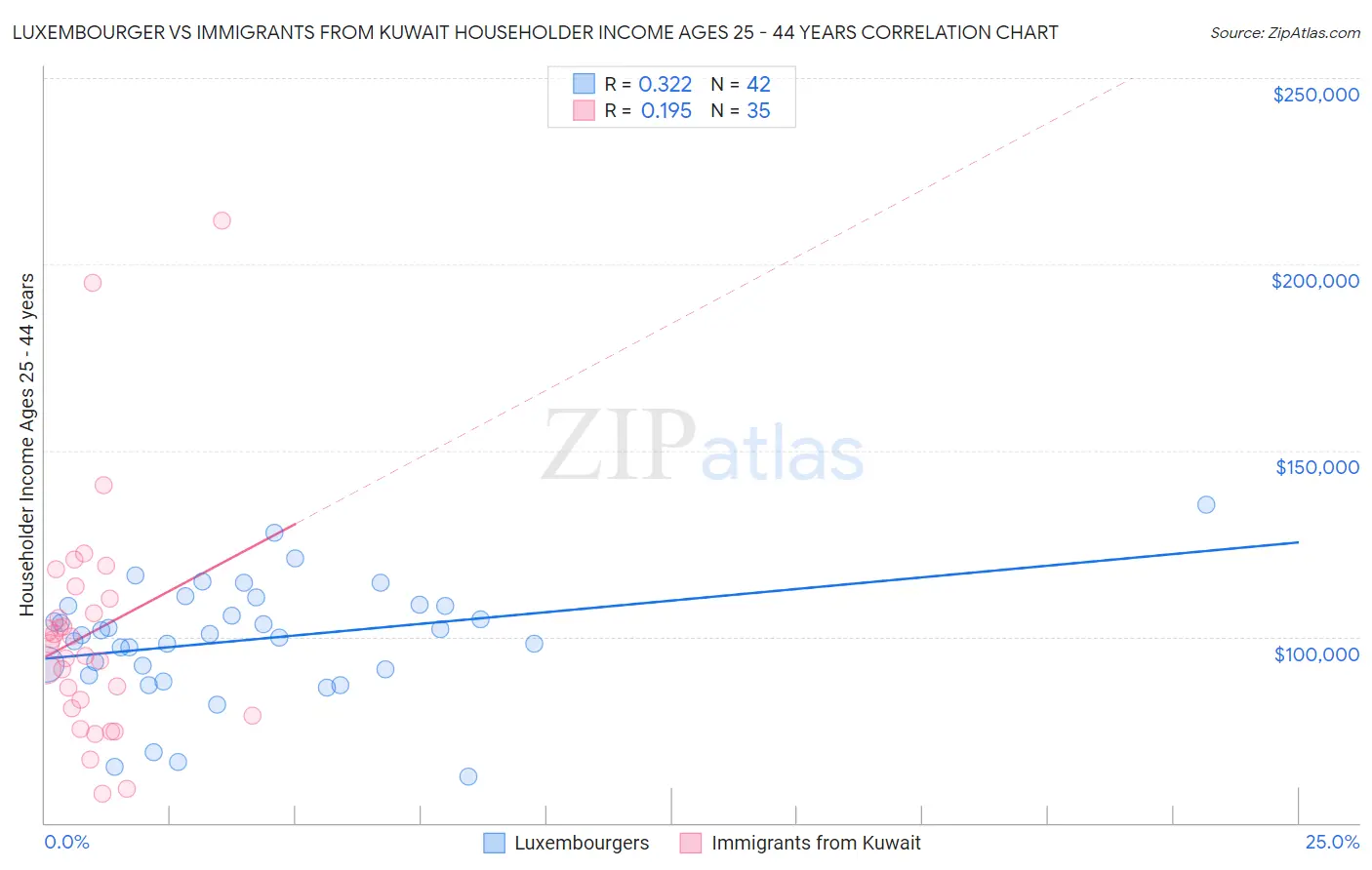 Luxembourger vs Immigrants from Kuwait Householder Income Ages 25 - 44 years