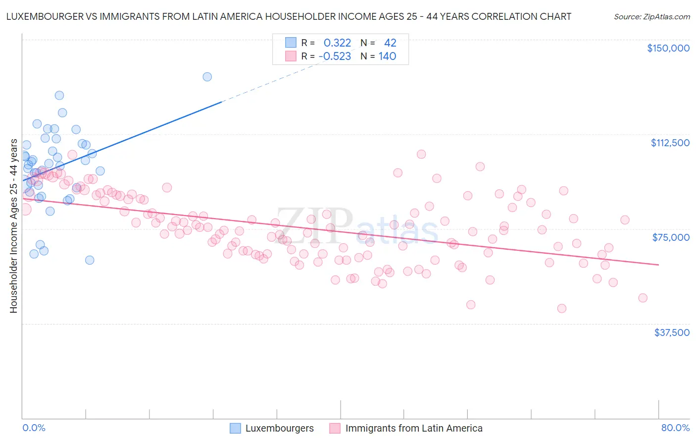 Luxembourger vs Immigrants from Latin America Householder Income Ages 25 - 44 years