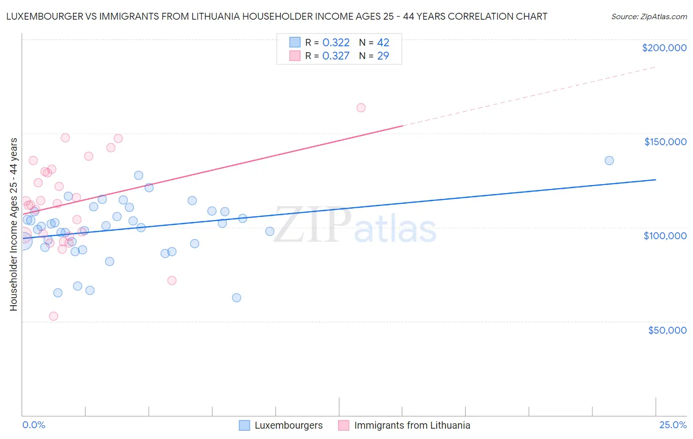 Luxembourger vs Immigrants from Lithuania Householder Income Ages 25 - 44 years