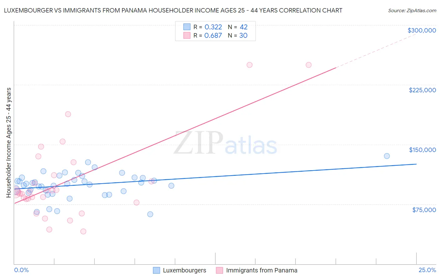 Luxembourger vs Immigrants from Panama Householder Income Ages 25 - 44 years