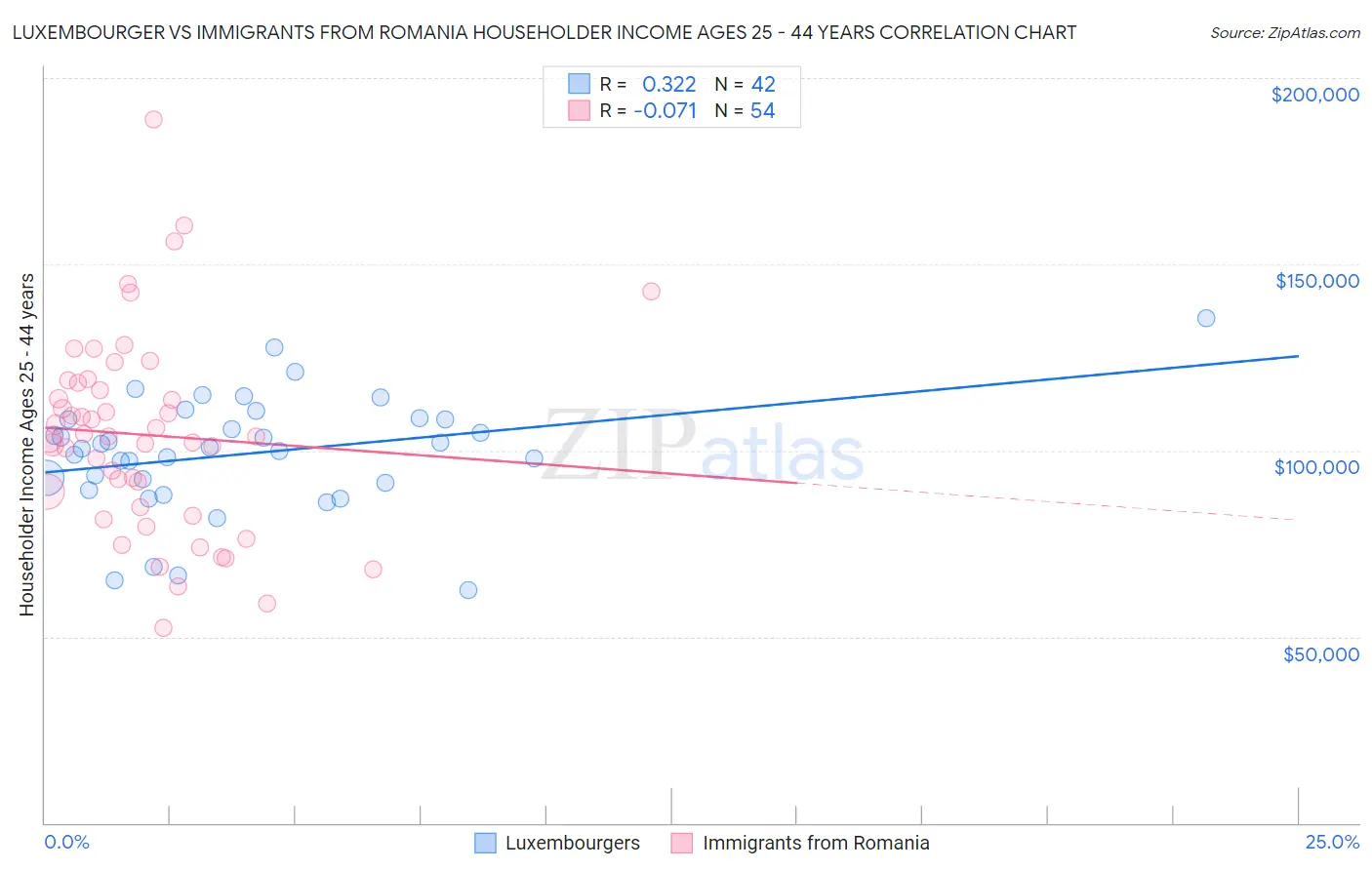 Luxembourger vs Immigrants from Romania Householder Income Ages 25 - 44 years