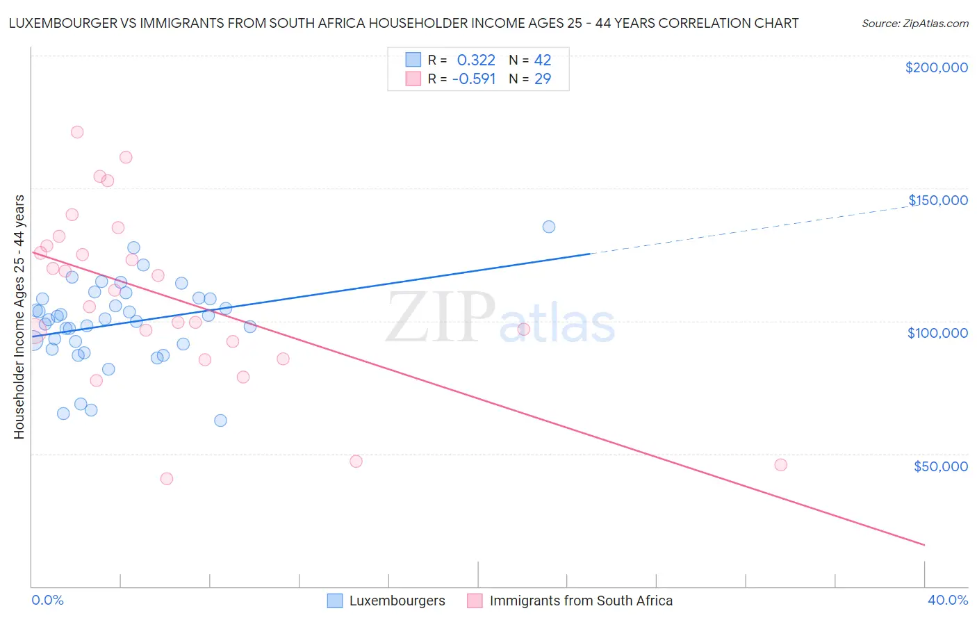 Luxembourger vs Immigrants from South Africa Householder Income Ages 25 - 44 years
