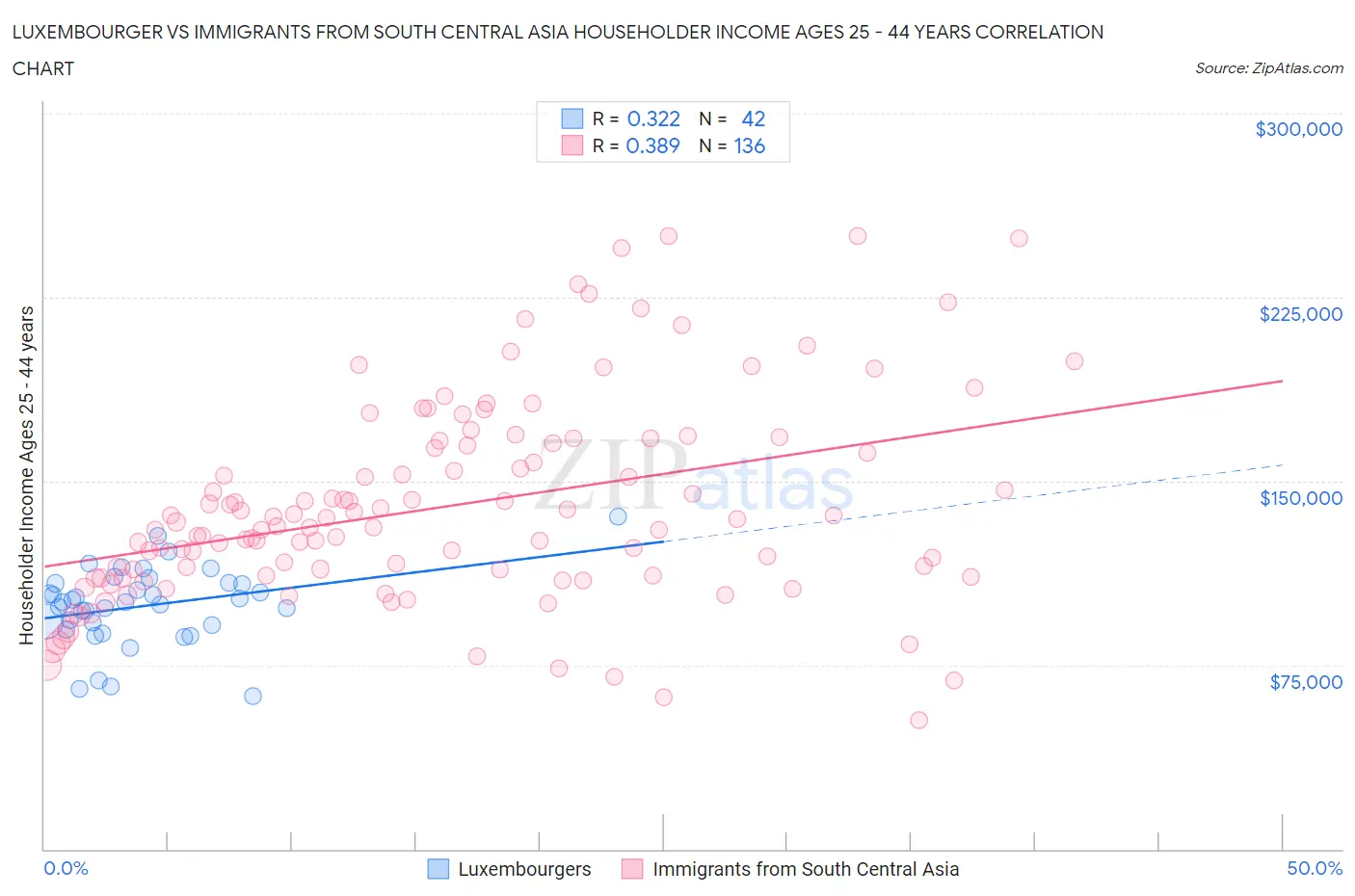 Luxembourger vs Immigrants from South Central Asia Householder Income Ages 25 - 44 years