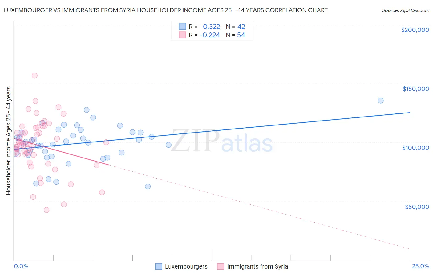 Luxembourger vs Immigrants from Syria Householder Income Ages 25 - 44 years