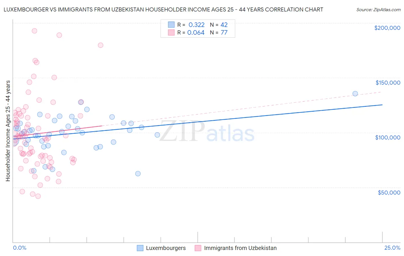 Luxembourger vs Immigrants from Uzbekistan Householder Income Ages 25 - 44 years