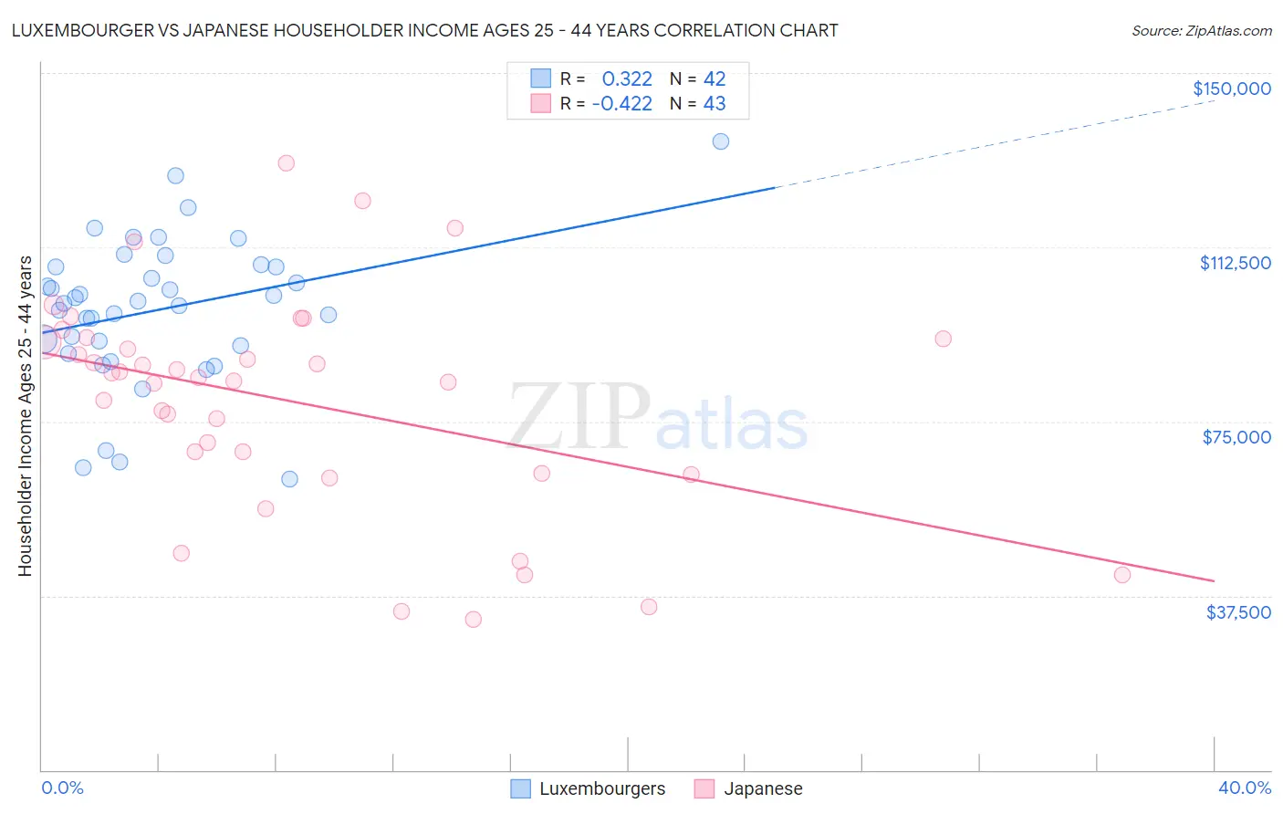 Luxembourger vs Japanese Householder Income Ages 25 - 44 years