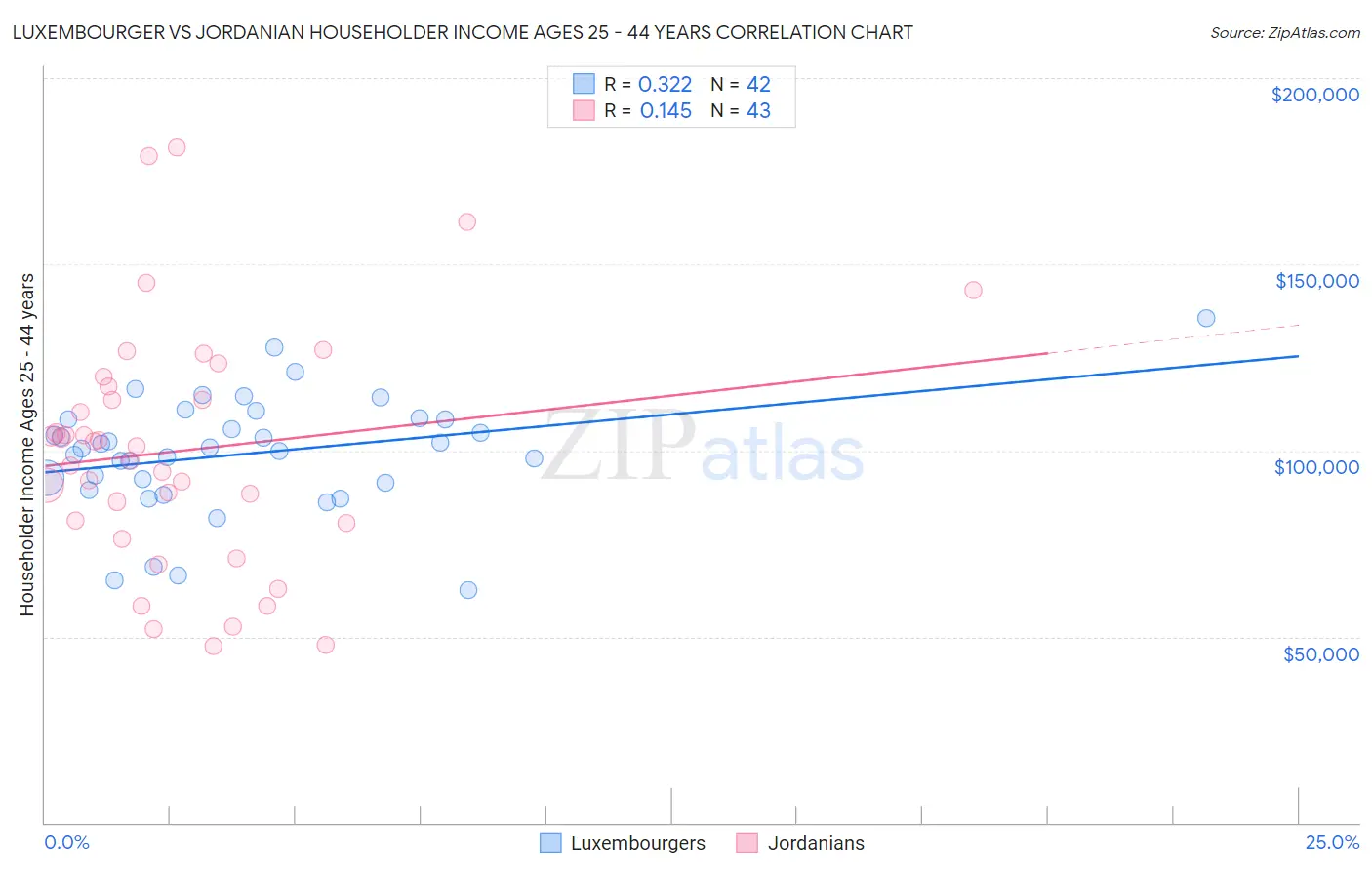 Luxembourger vs Jordanian Householder Income Ages 25 - 44 years